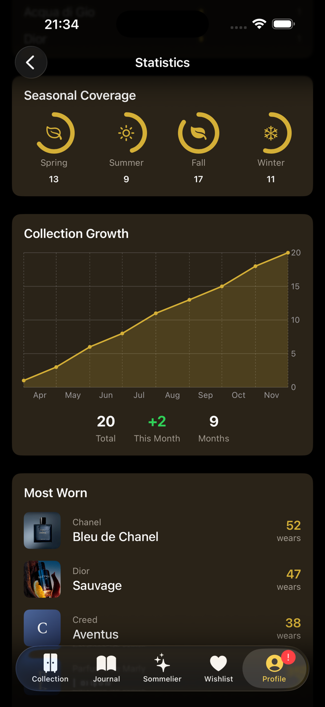 Seasonal coverage and collection growth chart