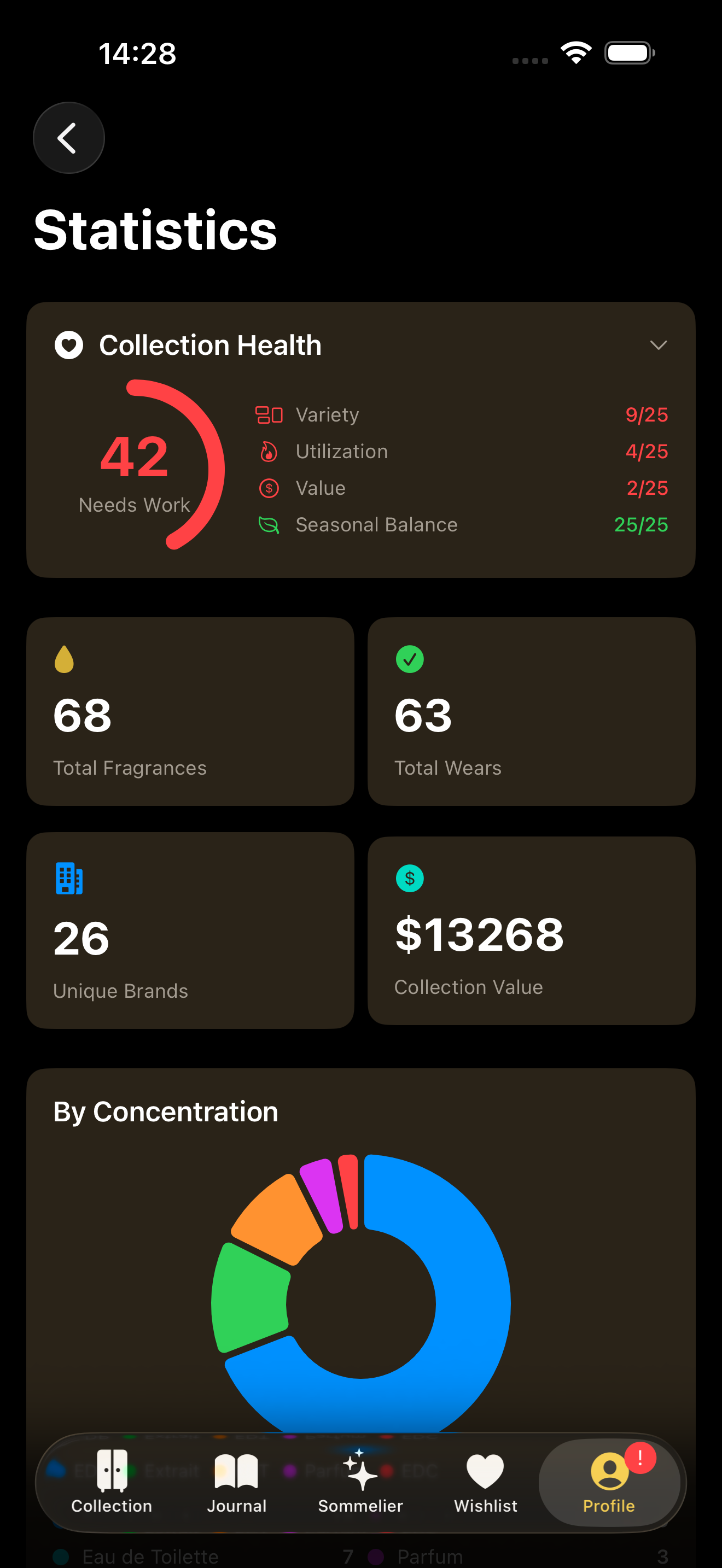 Statistics dashboard showing collection health score of 63, 20 fragrances, 467 total wears, and concentration chart